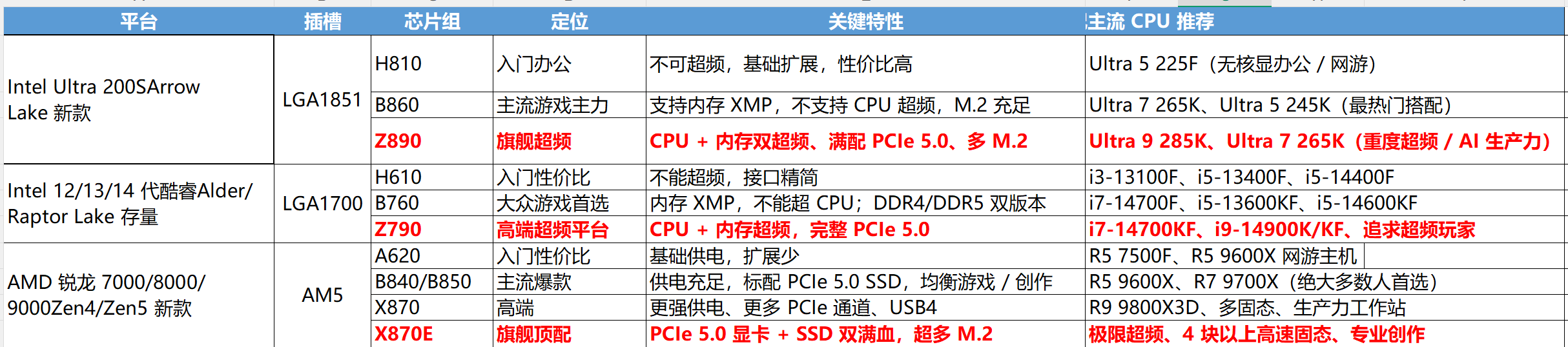 主流CPU及主板列表