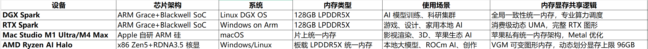 cpu与显卡同样内存架构个机型对比