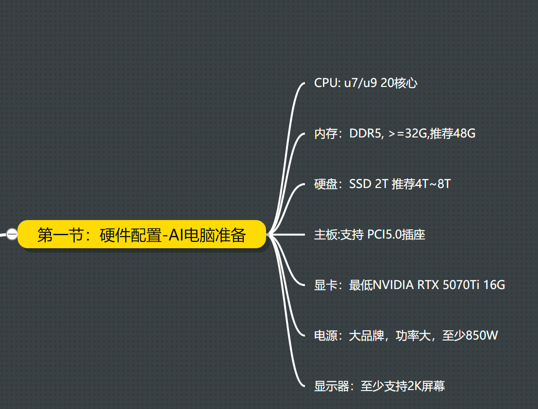 AI电脑硬件配置思维导图